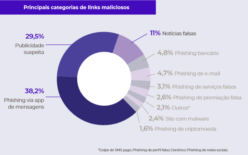 Principais categorias de links maliciosos