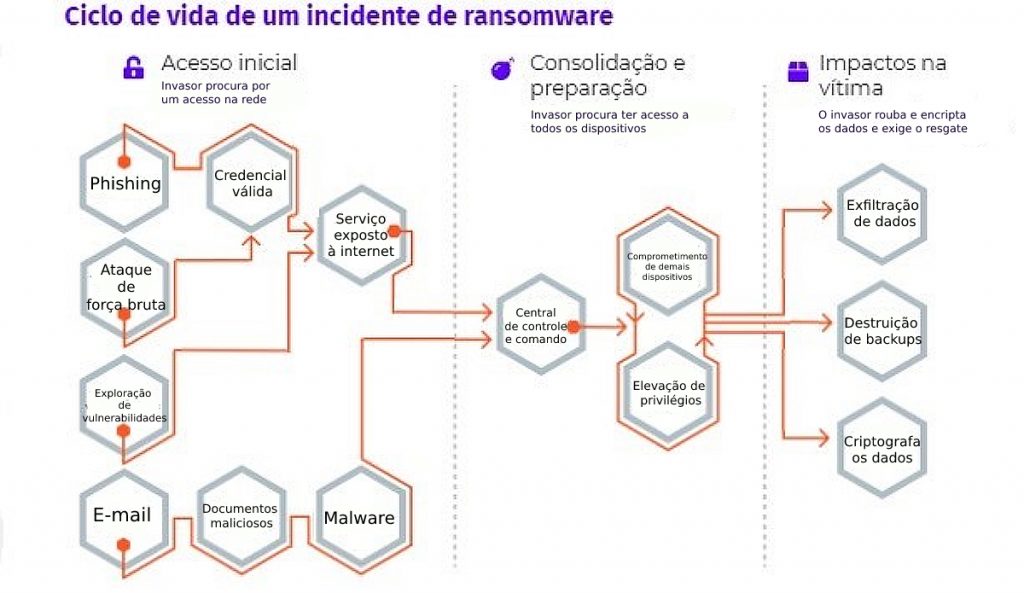 Descrição dos 3 ciclos de um ataque de ransomware: acesso inicial, consolidação e impactos.